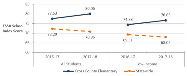 ESSA School Index Score in Cross County Elementary Technology Academy and Statewide.
