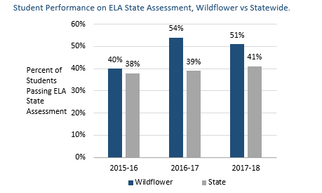 Student Performance on ELA State Assessment Wildflower vs Statewide.1