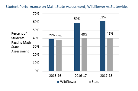 Student Performance on Math State Assessment Wildflower vs Statewide.1