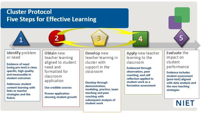 npc five steps for effective learning cluster protocol